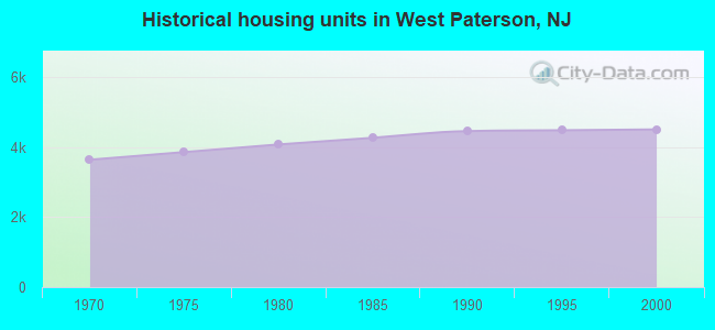Historical housing units in West Paterson, NJ