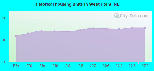 Historical housing units in West Point, NE