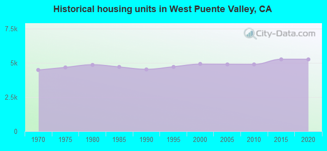 Historical housing units in West Puente Valley, CA