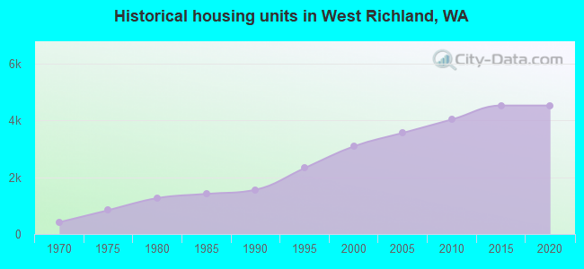 Historical housing units in West Richland, WA