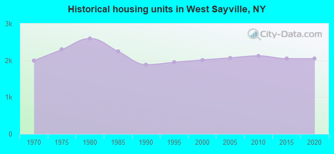 Historical housing units in West Sayville, NY