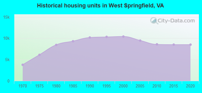 Historical housing units in West Springfield, VA
