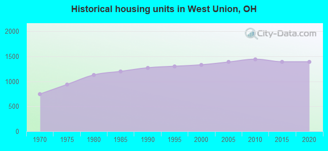 Historical housing units in West Union, OH