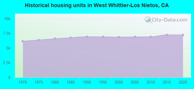 Historical housing units in West Whittier-Los Nietos, CA