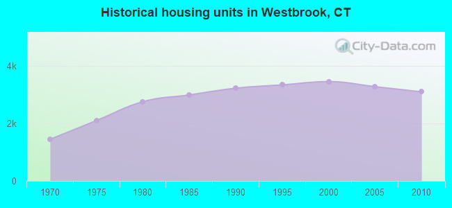Historical housing units in Westbrook, CT