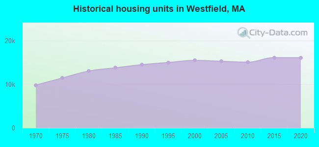 Historical housing units in Westfield, MA