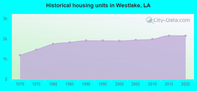 Historical housing units in Westlake, LA