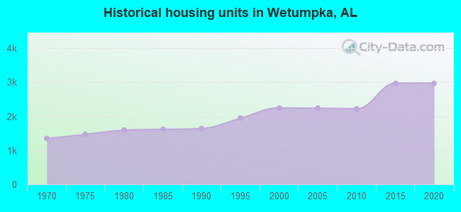 Historical housing units in Wetumpka, AL
