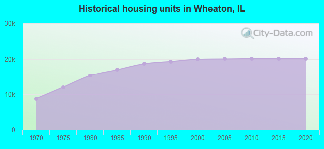 Historical housing units in Wheaton, IL