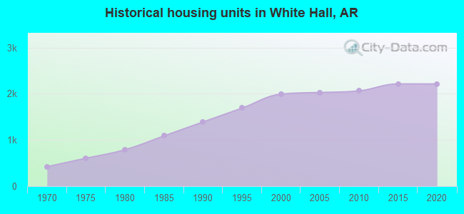 Historical housing units in White Hall, AR