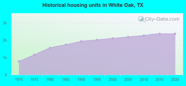 Historical housing units in White Oak, TX