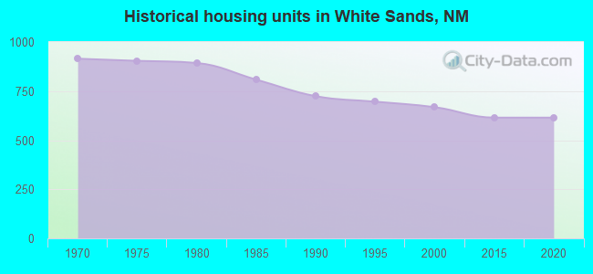 Historical housing units in White Sands, NM