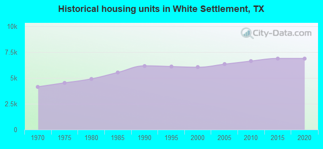 Historical housing units in White Settlement, TX