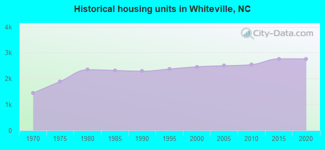 Historical housing units in Whiteville, NC