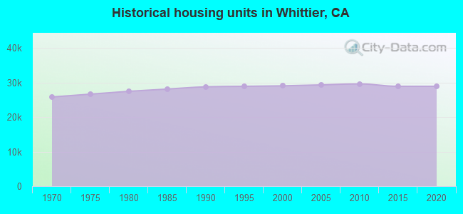 Historical housing units in Whittier, CA