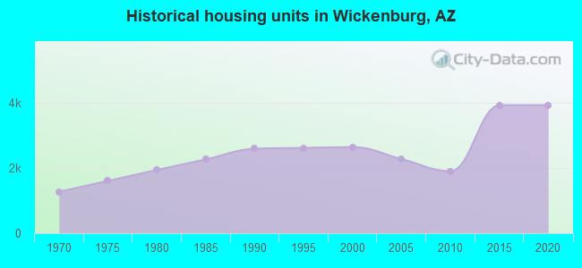 Historical housing units in Wickenburg, AZ
