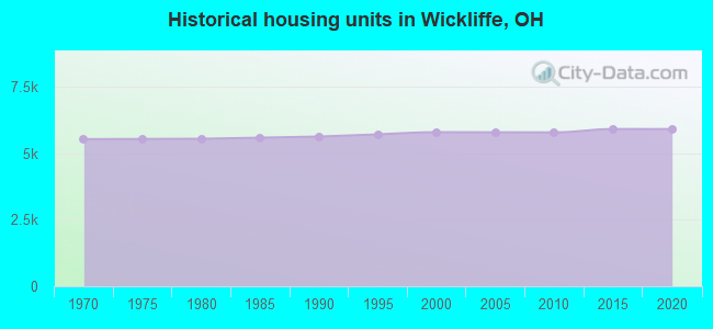 Historical housing units in Wickliffe, OH