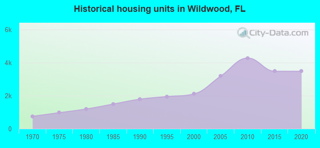Historical housing units in Wildwood, FL