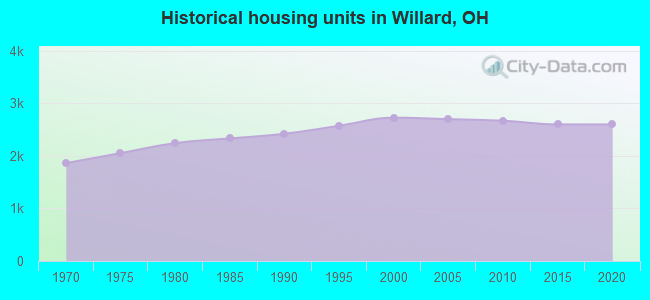 Historical housing units in Willard, OH