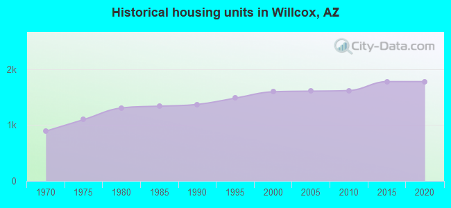 Historical housing units in Willcox, AZ