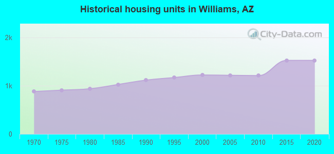 Historical housing units in Williams, AZ