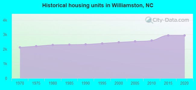 Historical housing units in Williamston, NC