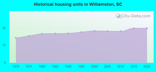 Historical housing units in Williamston, SC