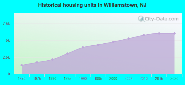 Historical housing units in Williamstown, NJ