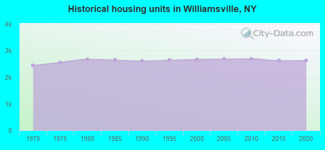 Historical housing units in Williamsville, NY