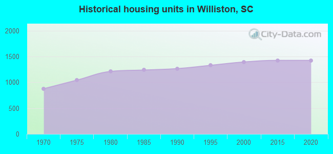 Historical housing units in Williston, SC
