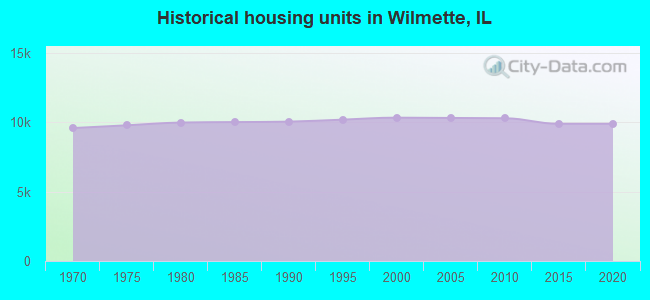 Historical housing units in Wilmette, IL
