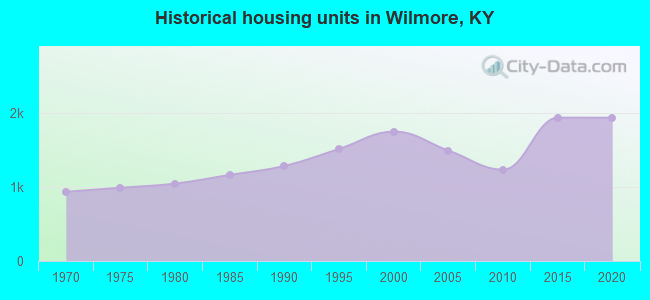 Historical housing units in Wilmore, KY