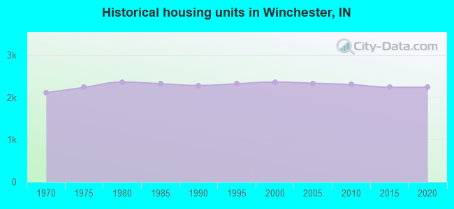 Historical housing units in Winchester, IN