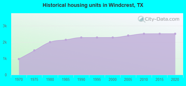 Historical housing units in Windcrest, TX