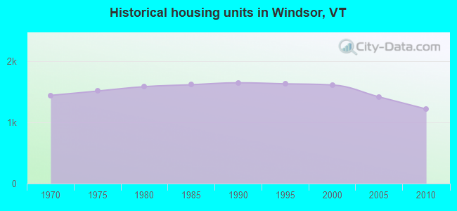 Historical housing units in Windsor, VT