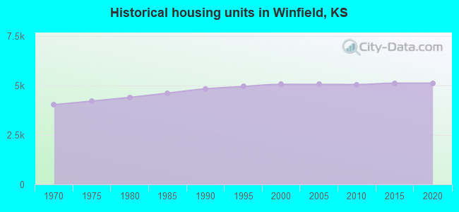 Historical housing units in Winfield, KS