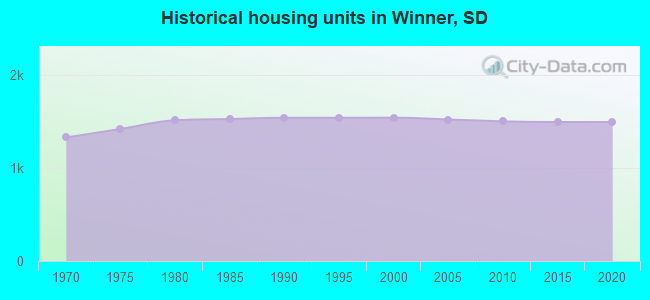 Historical housing units in Winner, SD