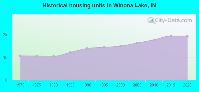 Historical housing units in Winona Lake, IN