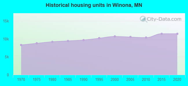 Historical housing units in Winona, MN