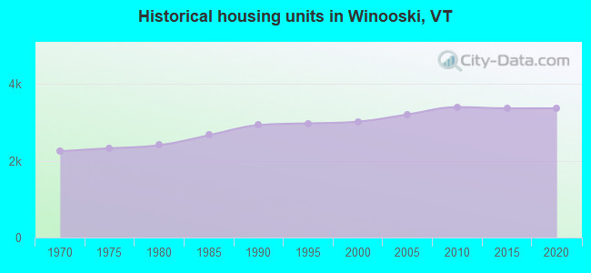 Historical housing units in Winooski, VT