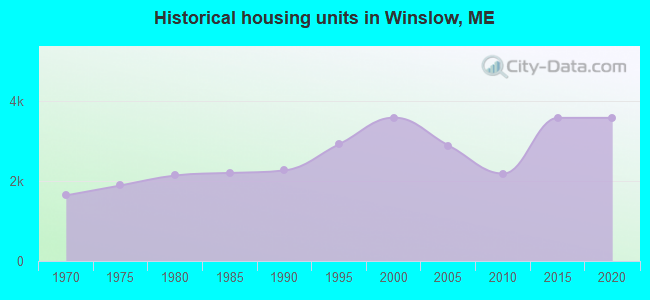 Historical housing units in Winslow, ME