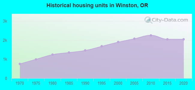 Historical housing units in Winston, OR