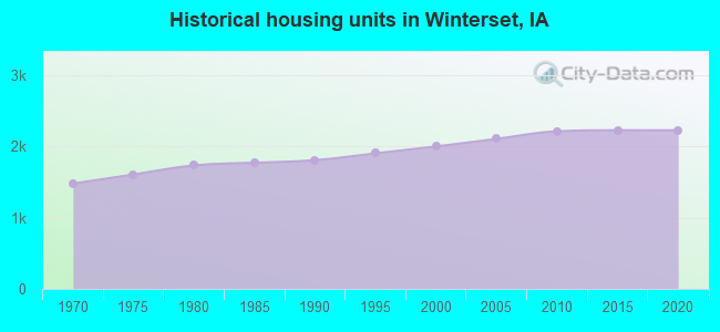 Historical housing units in Winterset, IA