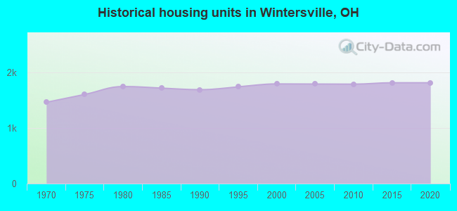 Historical housing units in Wintersville, OH