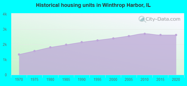 Historical housing units in Winthrop Harbor, IL