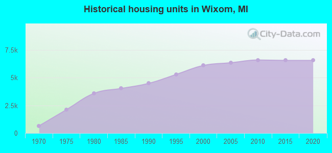 Historical housing units in Wixom, MI