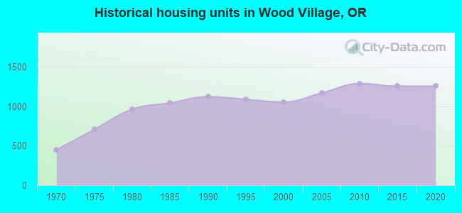 Historical housing units in Wood Village, OR