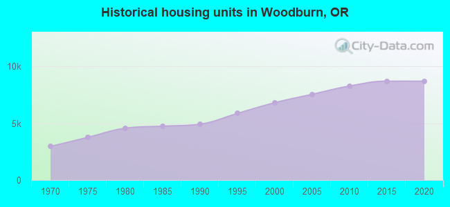 Historical housing units in Woodburn, OR