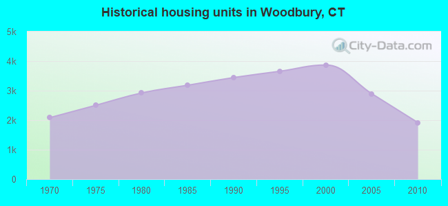 Historical housing units in Woodbury, CT