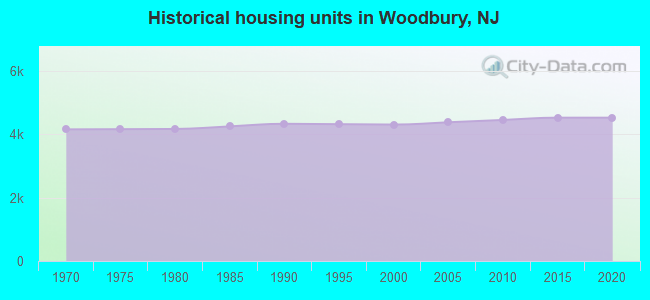 Historical housing units in Woodbury, NJ